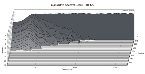 KH 120 - Cumulative Spectral Decay