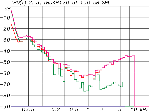 KH 420 - Harmonic Distortion at 100 dB SPL (Purple: THD, Red: 2nd harmonic, Green: 3rd harmonic)