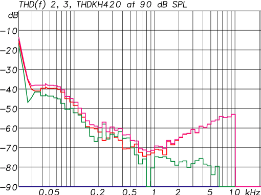 KH 420 - Harmonic Distortion at 90 dB SPL (Purple: THD, Red: 2nd harmonic, Green: 3rd harmonic)