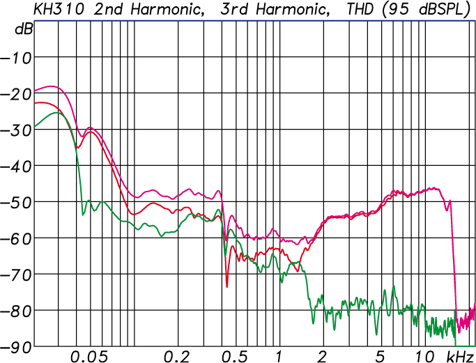 KH 310 - Harmonic Distortion at 95 dB SPL (Purple: THD, Red: 2nd harmonic, Green: 3rd harmonic)