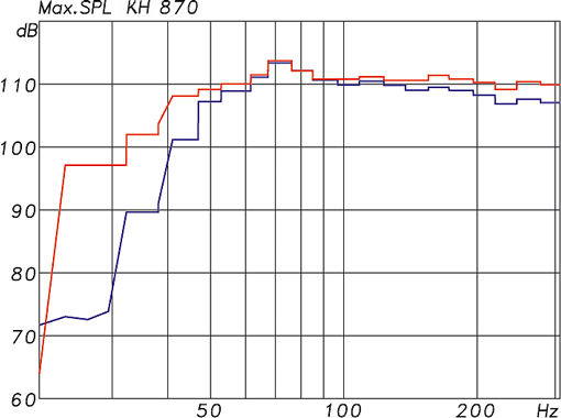 KH 870 - Maximum SPL at 1m (Red: 3% THD, Blue: 1% THD)