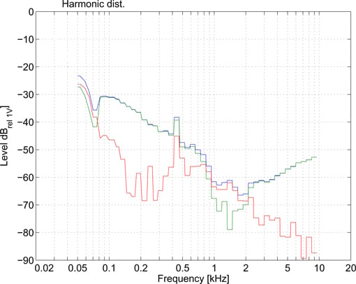 KH 80 DSP - Harmonic Distortion at 90 dB SPL (Blue: THD, Green: 2nd harmonic, Red: 3rd harmonic)