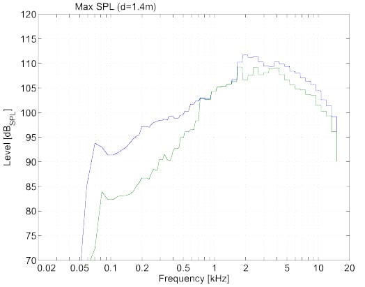 KH 80 DSP - Maximum SPL at 1m (Blue: 3% THD, Green: 1% THD )