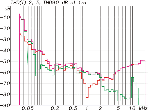 KH 120 - Harmonic Distortion at 90 dB SPL (Purple: THD, Red: 2nd harmonic, Green: 3rd harmonic)