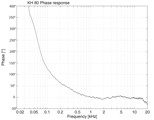 KH 80 DSP - Phase Response