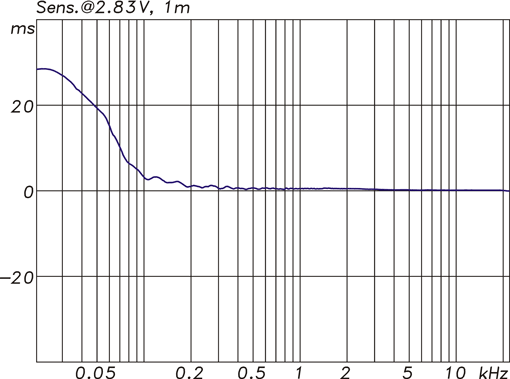 KH 120 - Group Delay