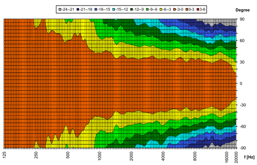 KH 120 - Horizontal Directivity Plot