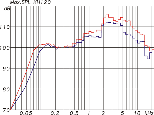 KH 120 - Maximum SPL at 1m (Red: 3% THD, Blue: 1% THD)