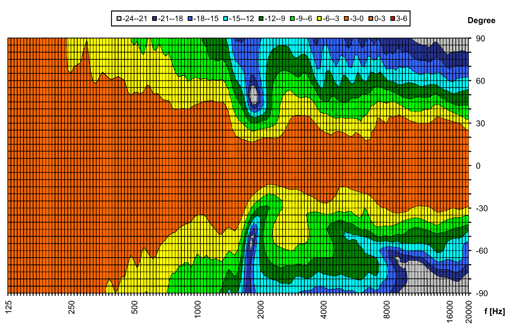 KH 120 - Vertical Directivity Plot