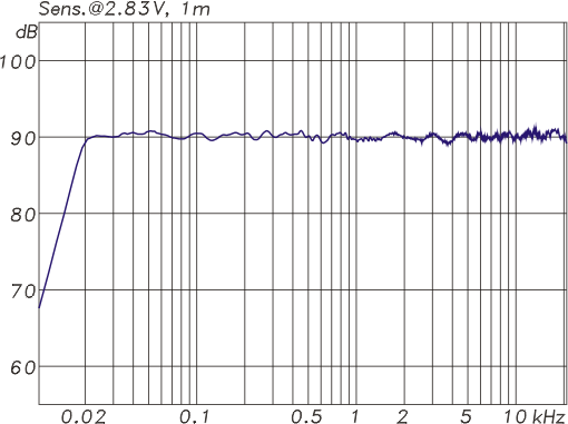 KH 805 with KH 310, Frequency Response
