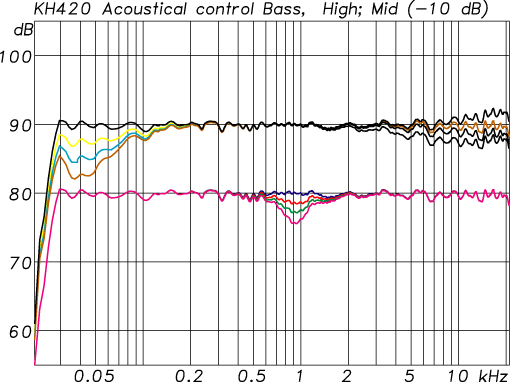 KH 420 - Bass, Mid and Treble Acoustical Controls