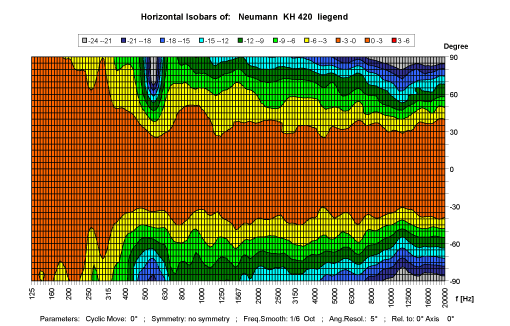 KH 420 - Horizontal Directivity Plot (horizontal cabinet orientation)