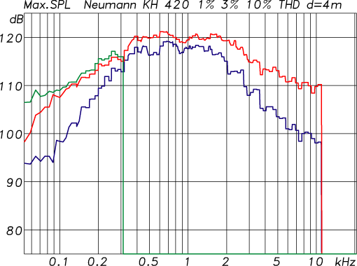 KH 420 - Maximum SPL at 1m (Green: 10% THD, Red: 3% THD, Blue: 1% THD)