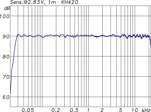 KH 420 - Free-Field Response
