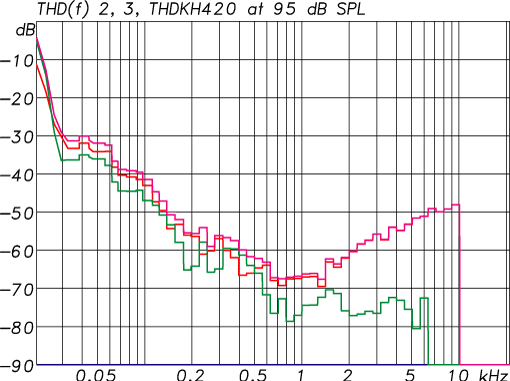 KH 420 - Harmonic Distortion at 95 dB SPL (Purple: THD, Red: 2nd harmonic, Green: 3rd harmonic)