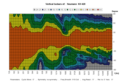 KH 420 - Vertical Directivity Plot (vertical cabinet orientation)