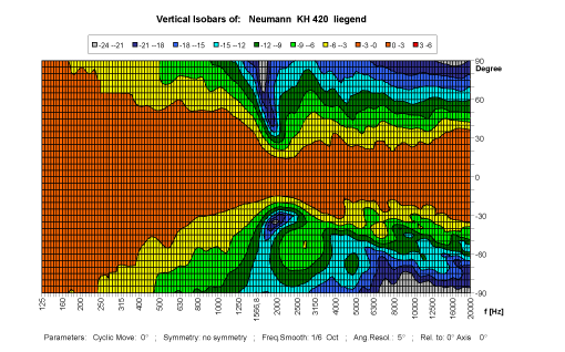 KH 420 - Vertical Directivity Plot (horizontal cabinet orientation)