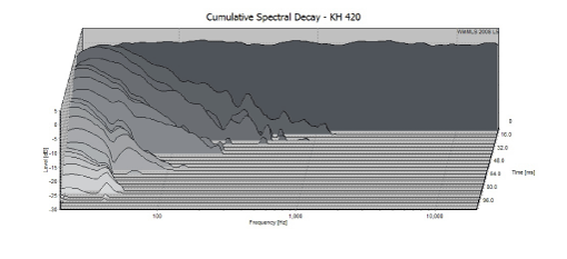 KH 420 - Cumulative Spectral Decay
