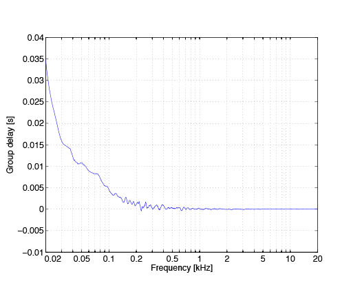 KH 750 DSP/AES67 with KH 80 DSP, Group Delay