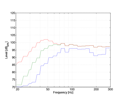 KH 750 DSP/AES67 Maximum SPL at 1m (Red: 10% THD, Green: 3% THD, Blue: 1% THD)