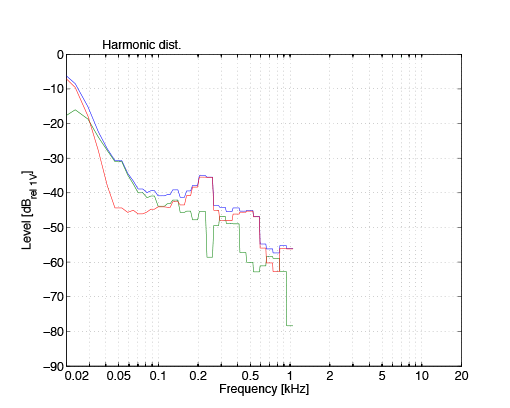 KH 750 DSP/AES67 Harmonic Distortion at 95 dB SPL in 1 m (Blue: THD, Green: 2nd harmonic, Red: 3rd harmonic)