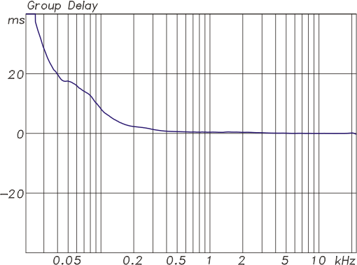 KH 805 with KH 120, Group Delay