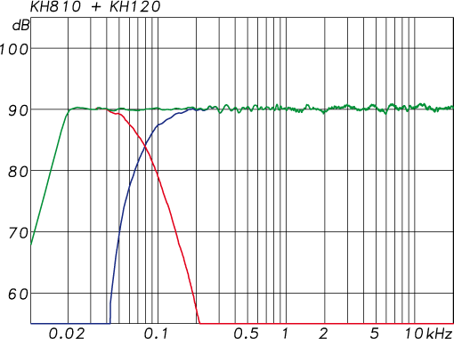 KH 810 with KH 120, Frequency Response