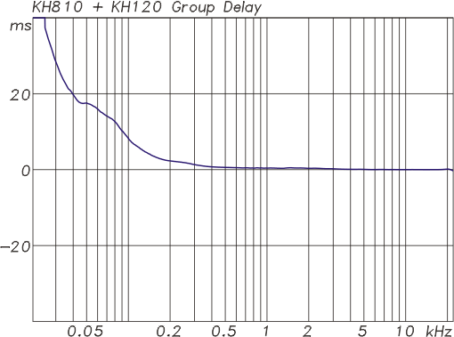 KH 810 with KH 120, Group Delay