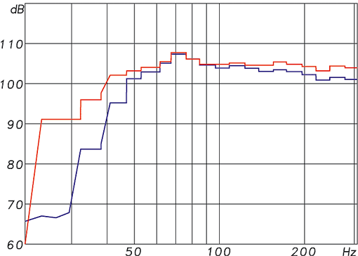 KH 810 - Maximum SPL at 1m (Red: 3% THD, Blue: 1% THD)