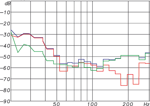 KH 810 - Harmonic Distortion at 95 dB SP (Blue: THD, Red: 2nd harmonic, Green: 3rd harmonic)