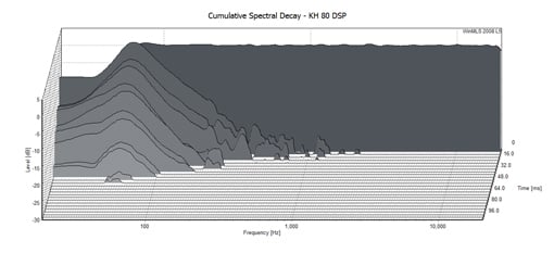KH 80 DSP - Cumulative Spectral Decay