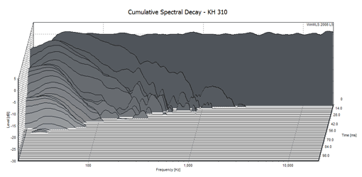 KH 310 - Cumulative Spectral Decay