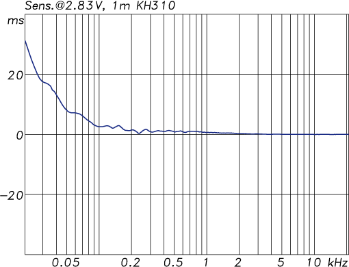 KH 310 - Group Delay