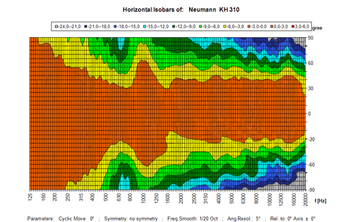 KH 310 - Horizontal Directivity Plot