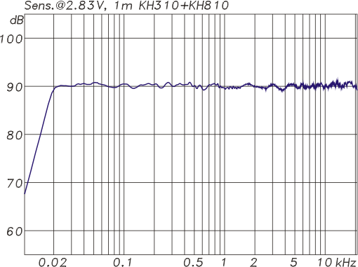 KH 810 with KH 310, Frequency Response