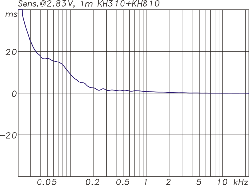 KH 810 with KH 310, Group Delay