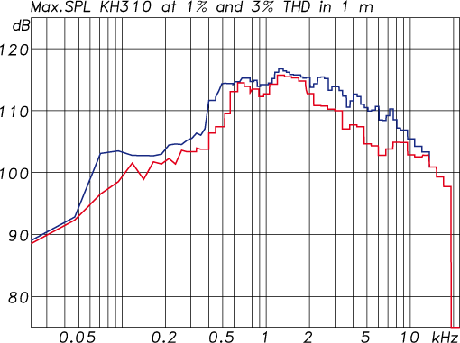 Maximum SPL at 1m (Red: 1% THD, Blue: 3% THD)