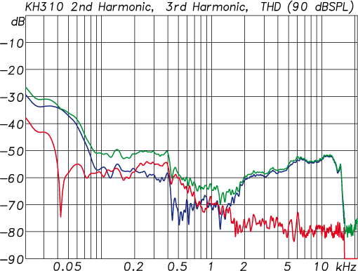 KH 310 - Harmonic Distortion at 90 dB SPL (Green: THD, Blue: 2nd harmonic, Red: 3rd harmonic)