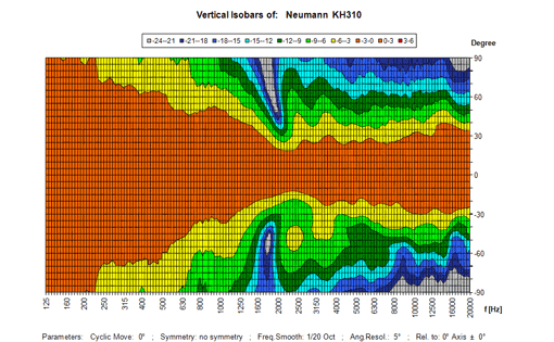 KH 310 - Vertical Directivity Plot