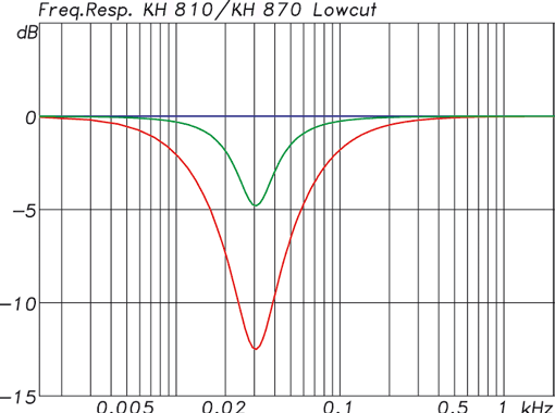 KH 810/870 - Lowcut