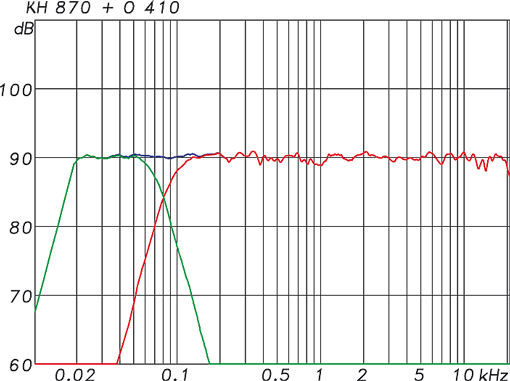 KH 870 with O 410 Frequency Response