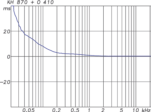 KH 870 with O 410, Group Delay