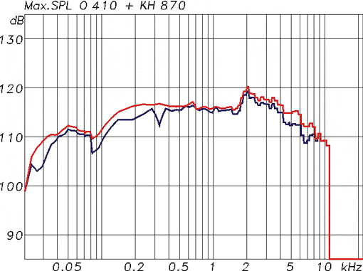 O 410 with KH 870 Maximum SPL at 1 m (Red: 3% THD, Blue: 1% THD)