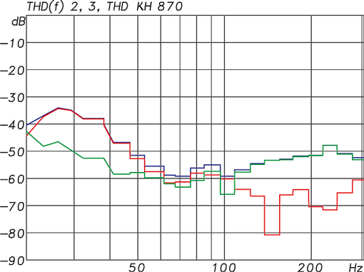 KH 870 - Harmonic Distortion at 95 dB SP (Blue: THD, Red: 2nd harmonic, Green: 3rd harmonic)