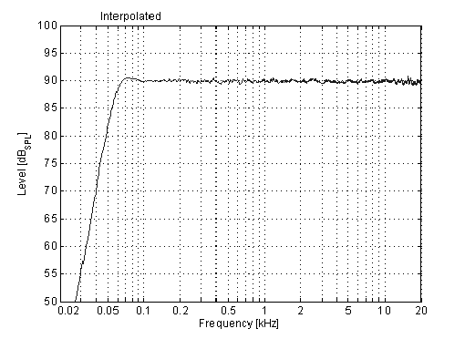 KH 80 DSP - Free-Field Response