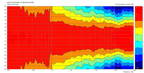 KH 80 DSP - Horizontal Directivity Plot