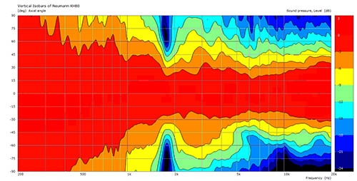 KH 80 DSP - Vertical Directivity Plot