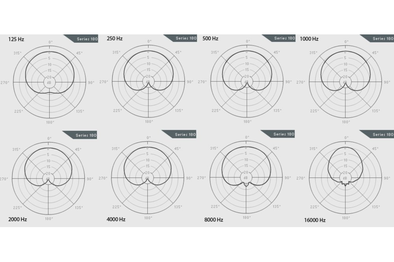 The Neumann KM 184 small diaphragm condenser microphone has a very consistent cardioid pattern.