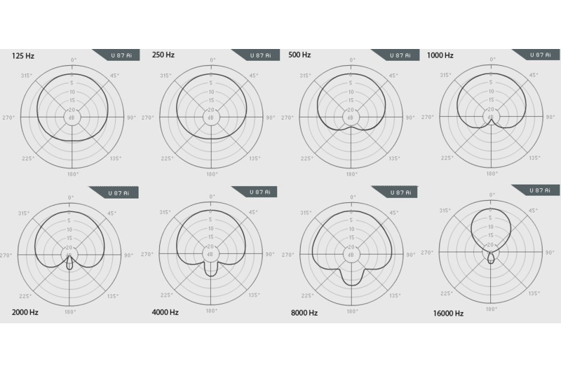 The cardioid pattern of the Neumann U 87A large diaphragm condenser is less consistent.