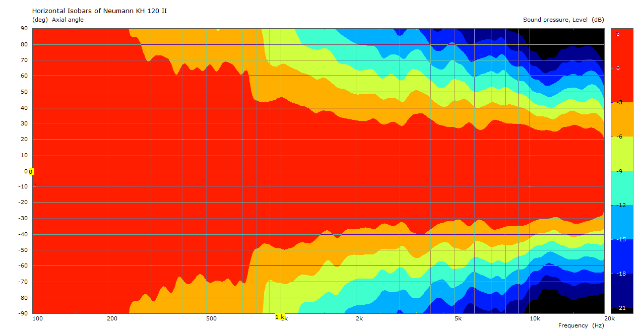 KH 120 II - Horizontal directivity plot